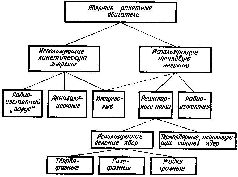 Файл:Классификация ядерных ракетных двигателей.gif