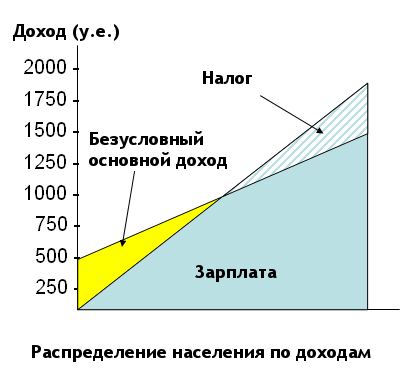 Базовый доход. Безусловный основной доход. Концепция безусловного базового дохода. Безусловно базовый доход.