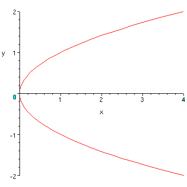 Файл:Y^2=x.gif