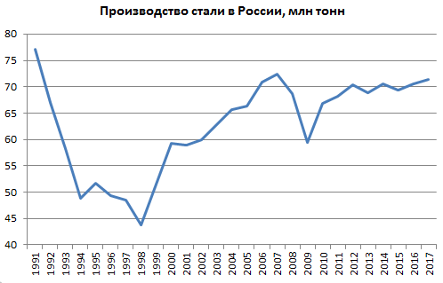 Файл:Производство стали в РФ 1991—2017.png