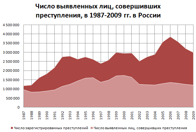 Файл:Число выявленных лиц Россия 1987-2007.png