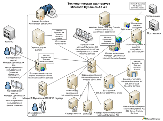 Техническая архитектура. Система Microsoft Dynamics AX архитектура. Техническая архитектура CRM систем. Технологическая архитектура информационной системы. Технологическая архитектура предприятия ERP.