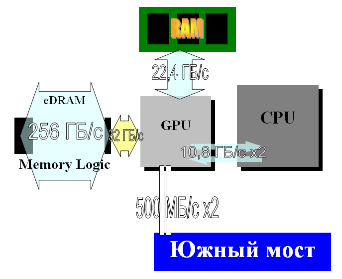 Файл:X360bandwidthdiagram.png