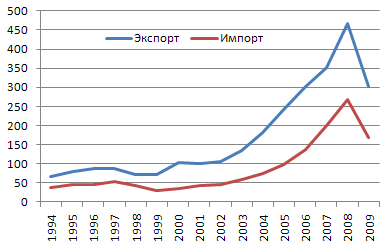 схема экспорта и импорта россии в настоящее время