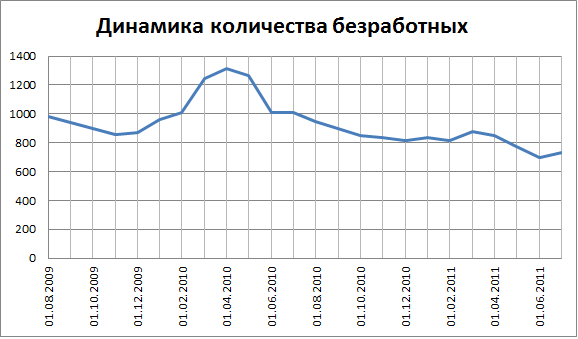 Файл:Dinamika bezrabotnix2.png