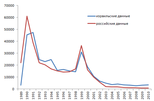 Файл:Эмиграция из России в Израиль по российским и израильским данным.gif