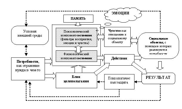 Контрольная работа по теме Психические состояния человека