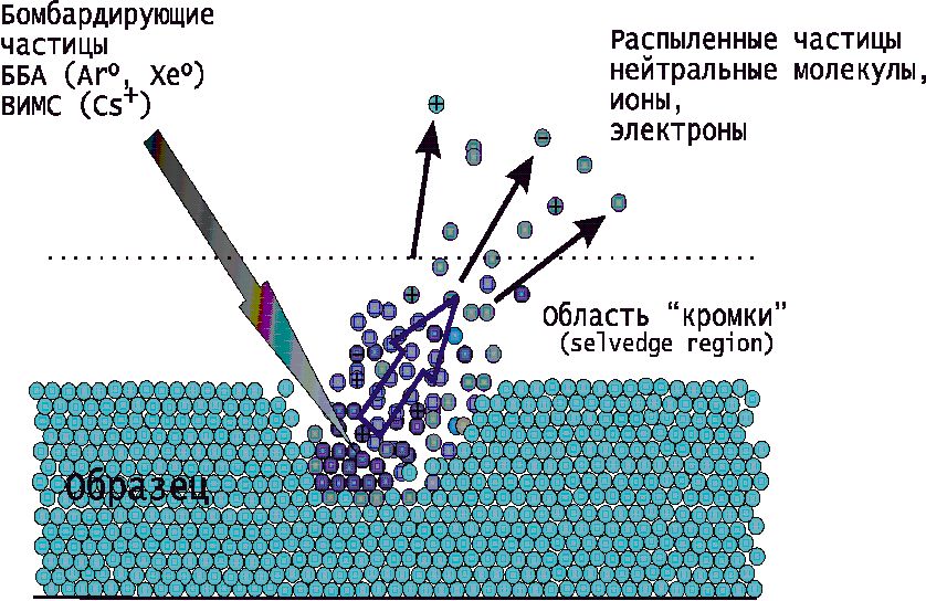 Бомбардировка атома альфа частицами. Бомбардировка быстрыми атомами масс-спектрометрия. Лазерная десорбционная масс-спектрометрия. Бомбардировка быстрыми атомами. Ионная бомбардировка.