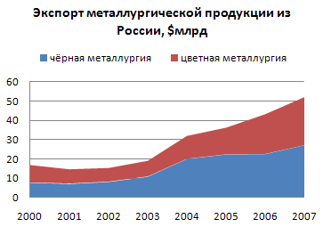 Экспортеры продукции цветных и черных металлов