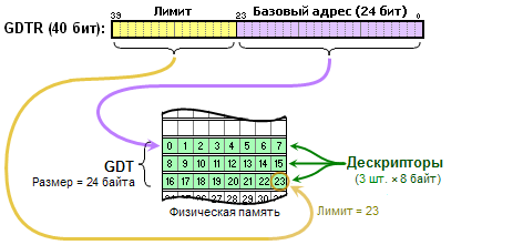 Файл:Gdtr 286 descr.png