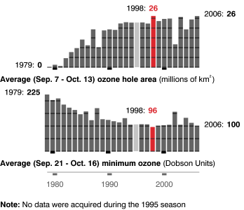 Файл:Ozone hole area and average minmum ozone.png