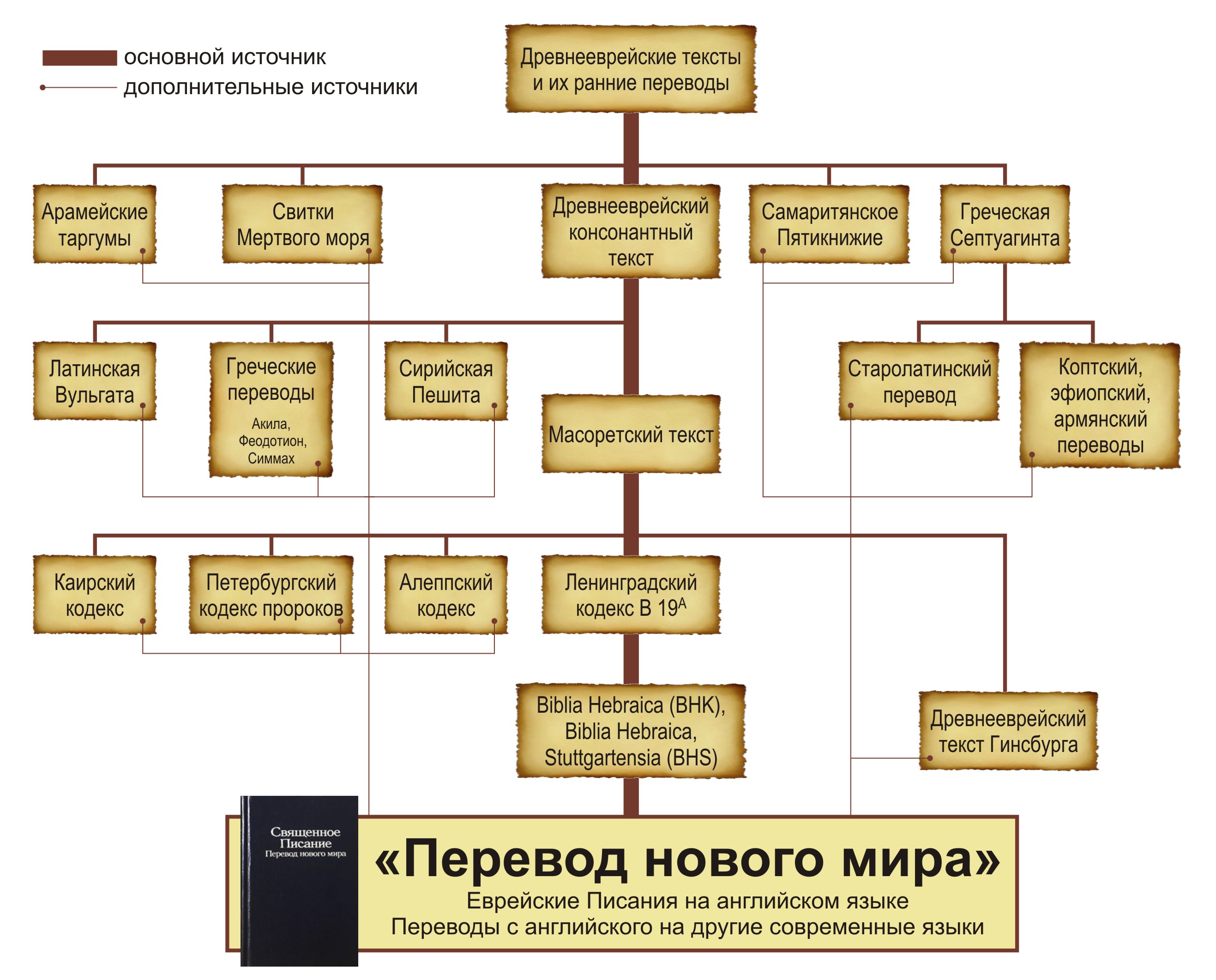 Перевод с арамейского. Перевод нового мира. Структура Священного Писания. Священное Писание перевод нового мира. Таргумы арамейские и греческие переводы.