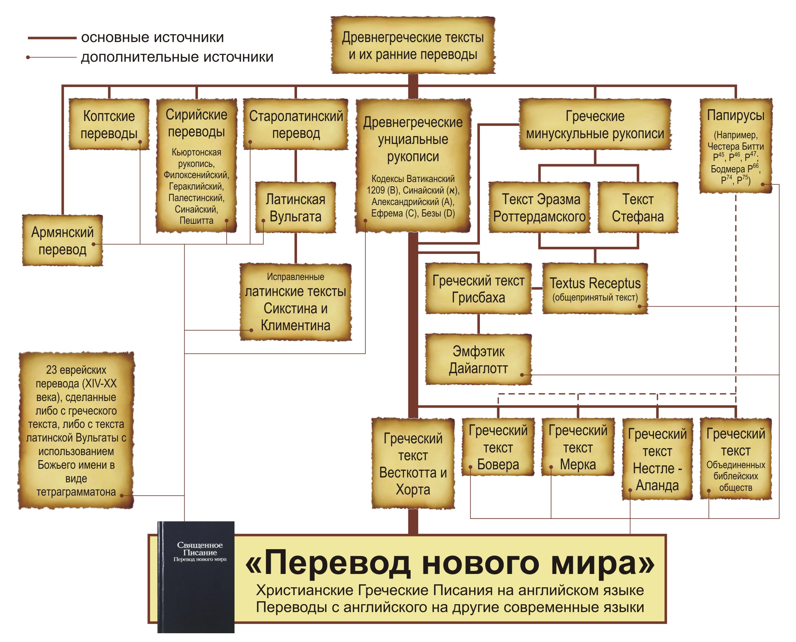 Состав библии схема