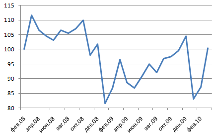 Рф 2008 2012