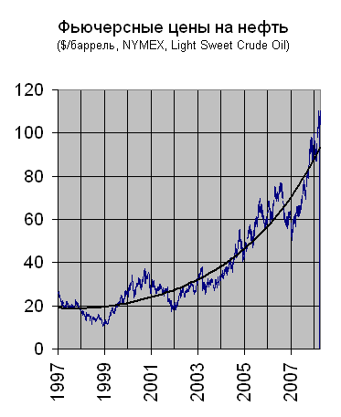 Файл:ЦенаНаНефтьNYMEX.png