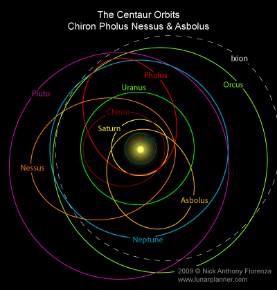 Файл:Chiron-Pholus-Nessus.gif