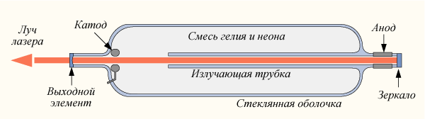 Устройство и работа лазера