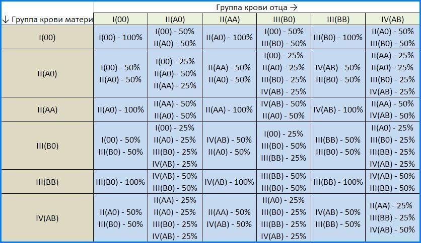 Интермедикал | Группа крови, резус фактор