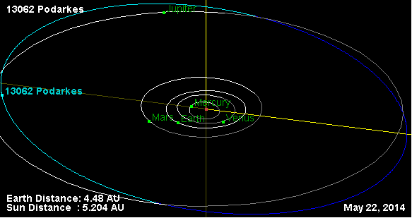 Уран большая полуось. Астероиды троянцы. Троянцы и греки астероиды. Троянские точки солнечной системы. Астрея радиус орбиты астероида.