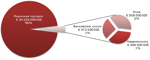 Файл:Auchan chart.png