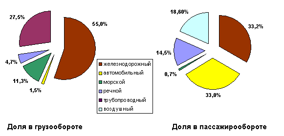 Транспортная система России