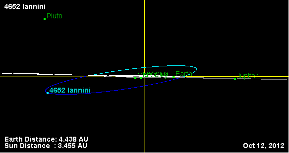 Файл:Орбита астероида 4652 (наклон).png
