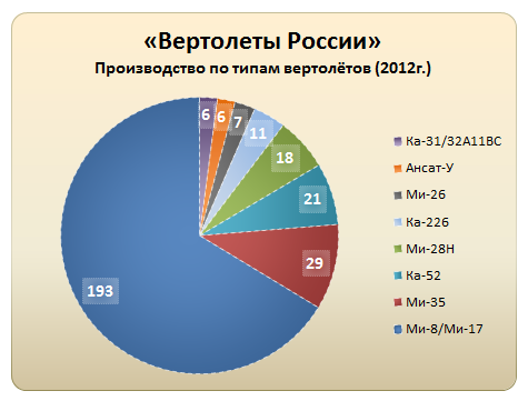 U Iran stižu moderni ruski borbeni avioni i helikopteri %D0%9F%D1%80%D0%BE%D0%B8%D0%B7%D0%B2%D0%BE%D0%B4%D1%81%D1%82%D0%B2%D0%BE_%D0%BF%D0%BE_%D1%82%D0%B8%D0%BF%D0%B0%D0%BC_%D0%B2%D0%B5%D1%80%D1%82%D0%BE%D0%BB%D1%91%D1%82%D0%BE%D0%B2_%282012%D0%B3.%29