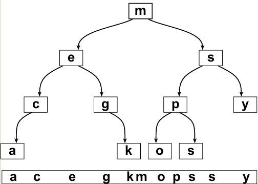 Рис. 1. Двоичное дерево поиска, в котором ключами являются латинские символы упорядоченные по алфавиту.