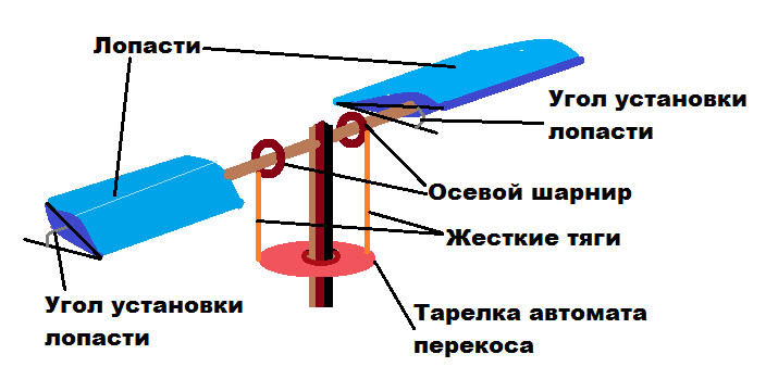 Угол лопастей