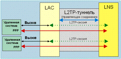 L2tp tunn.gif