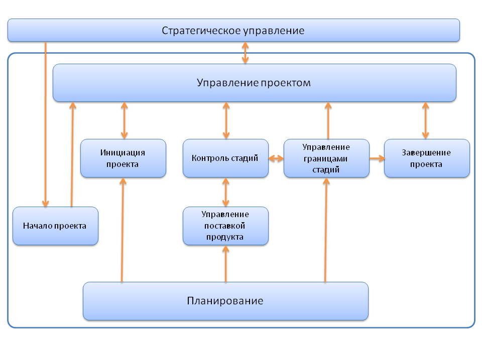 Принц 2 управление проектами