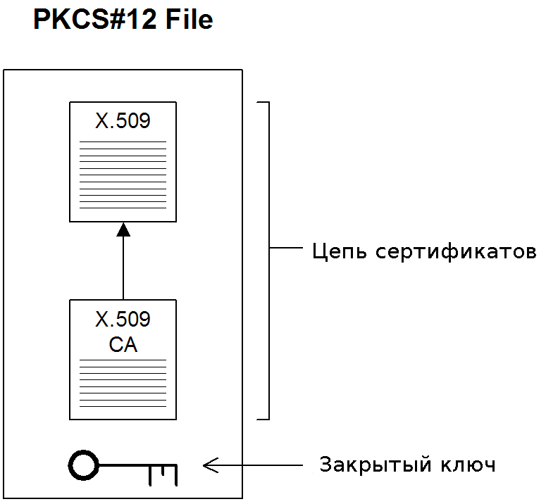 Файл 12. PKCS. Контейнер PKCS#7. Формат PKCS#7. PKCS#12.