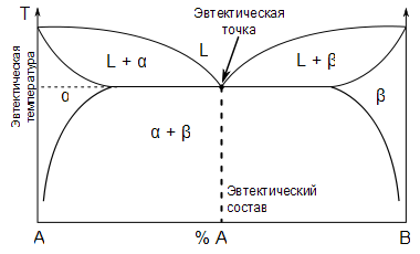 Файл:Eutectic system phase diagram-ruRu.png