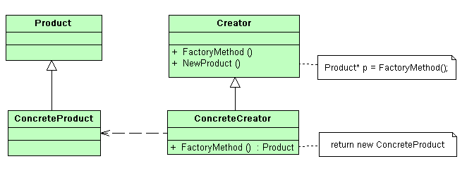 Factory Method