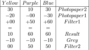 
\begin{array}{|c|c|c|c|}
  Yellow & Purple & Blue & \\
  \hline
  30 & 10 & 30 & Photopaper 2\\
  -20 & -00 & -30 & Photopaper 1\\
  +00 & +50 & +60 & Filter 1\\
  = & = & = & \\
  10 & 60 & 60 & Result\\
  -10 & -10 & -10 & Grey\\
  00 & 50 & 50 & Filter 2\\
\end{array}
