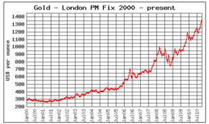 https://upload.wikimedia.org/wikipedia/ru/thumb/0/02/Gold_price2000-2010.gif/300px-Gold_price2000-2010.gif