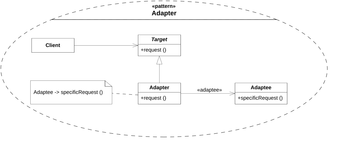 Паттерн адаптер. Структурный паттерн проектирования “адаптер”. Паттерны проектирования java адаптер. Адаптер паттерн проектирования uml. Паттерн стратегия uml.