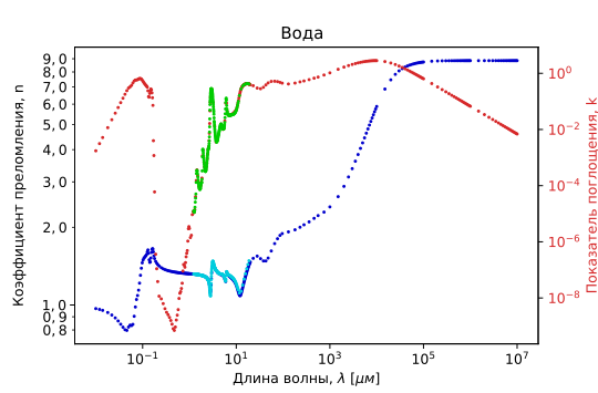 Файл:Complex refractive index water.svg