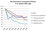 Миниатюра для 1990-е годы в экономике России