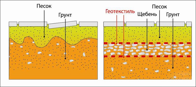 Файл:Geotextil trotuar plitka.jpg