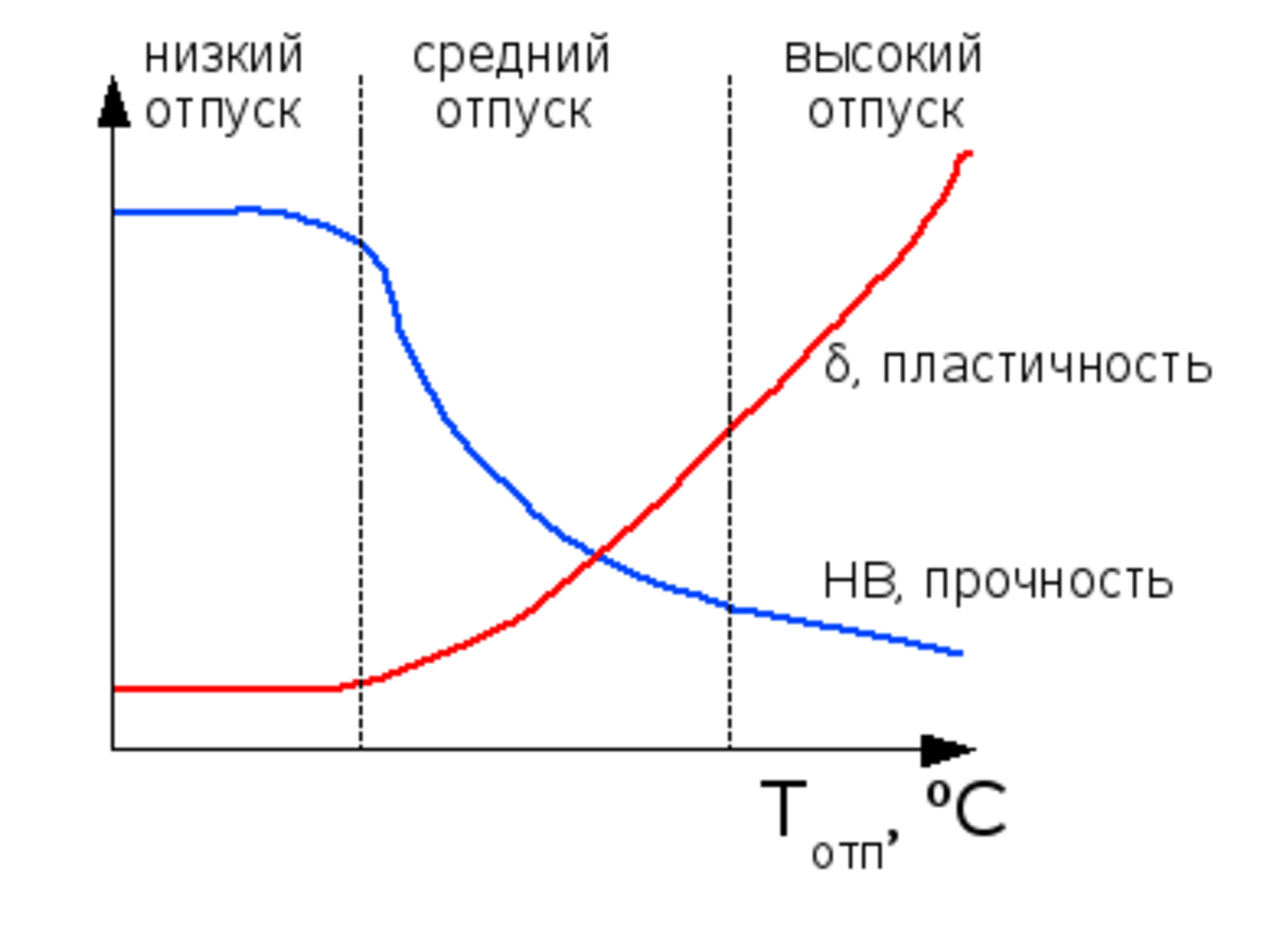 Низкий отпуск инструментальных сталей проводится при температурах