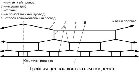 Цепная контактная подвеска