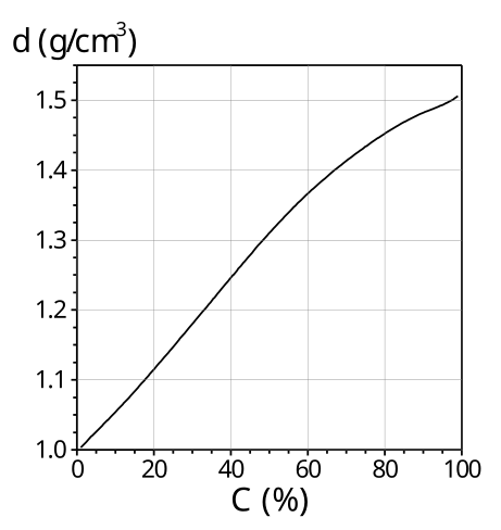 Файл:HNO3 плотность от концентрации.svg