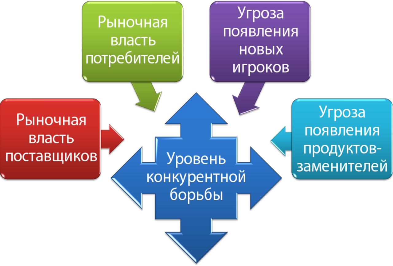 Модель Майкла Портера 5 сил конкуренции