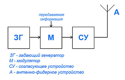 Структурная схема состоит из. Структурная схема передатчика с амплитудной модуляцией. Структурнач схема радиоперкдатчик. Структурная схема приемника и передатчика. Обобщенная структурная схема передатчика.