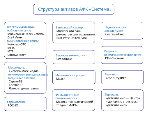 Файл:Afk sistema structure 2007.svg