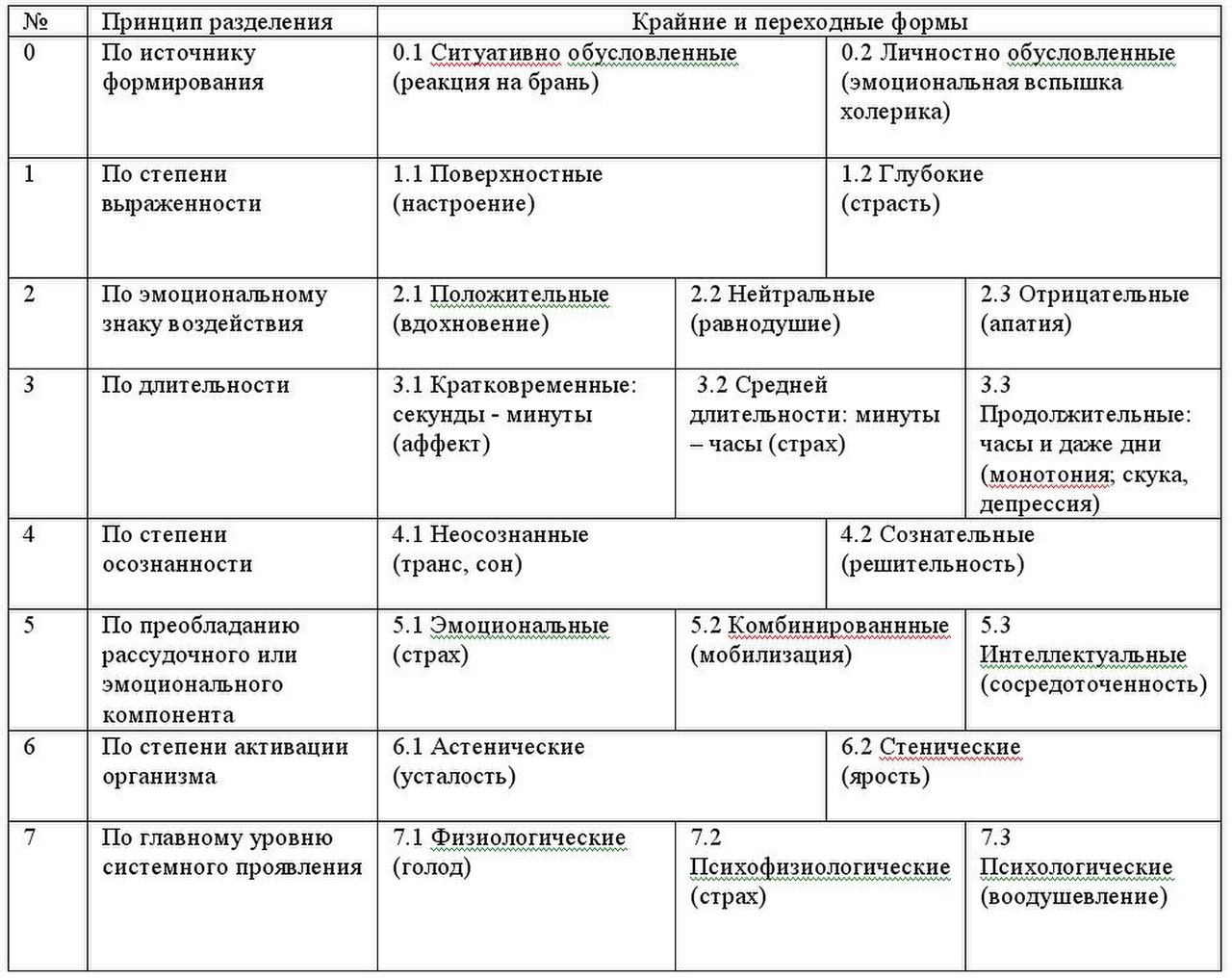 Классификация психических состояний в психологии