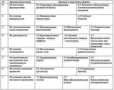 Реферат: Психические состояния и их влияние на трудовую деятельность