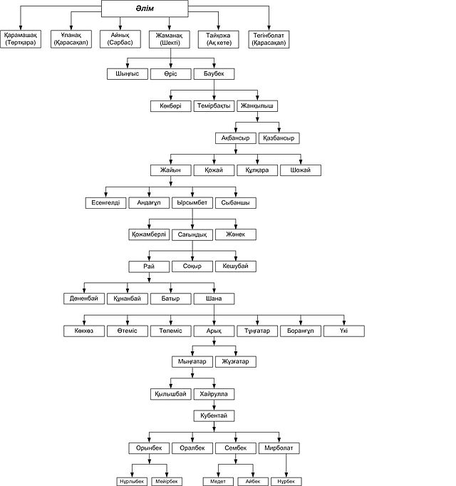 (PDF) Родословное древо Мухтара Ауэзова | Айтжан Нурманова - top10tyumen.ru