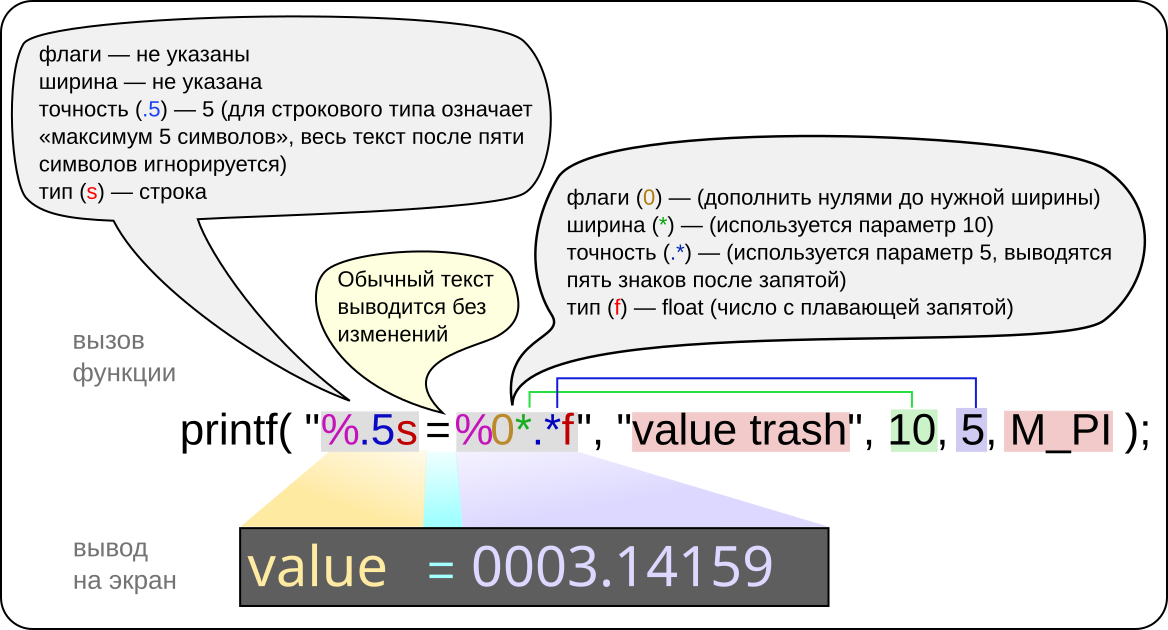 Точность знаков после запятой. Printf scanf. Точность после запятой. Printf в си. Символы вывода в printf.